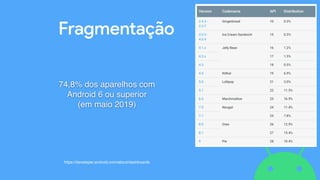 Fragmentação
74,8% dos aparelhos com
Android 6 ou superior  
(em maio 2019)
https://developer.android.com/about/dashboards
 