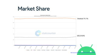 Market Share
Android 74.1%
iOS 24.8%
https://gs.statcounter.com/os-market-share/mobile/worldwide/2019
 