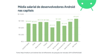 Média salarial de desenvolvedores Android 
nas capitais
Fonte: https://medium.com/android-dev-br/refinamento-da-pesquisa-de-mercado-2019-d27649a7a2d0
 