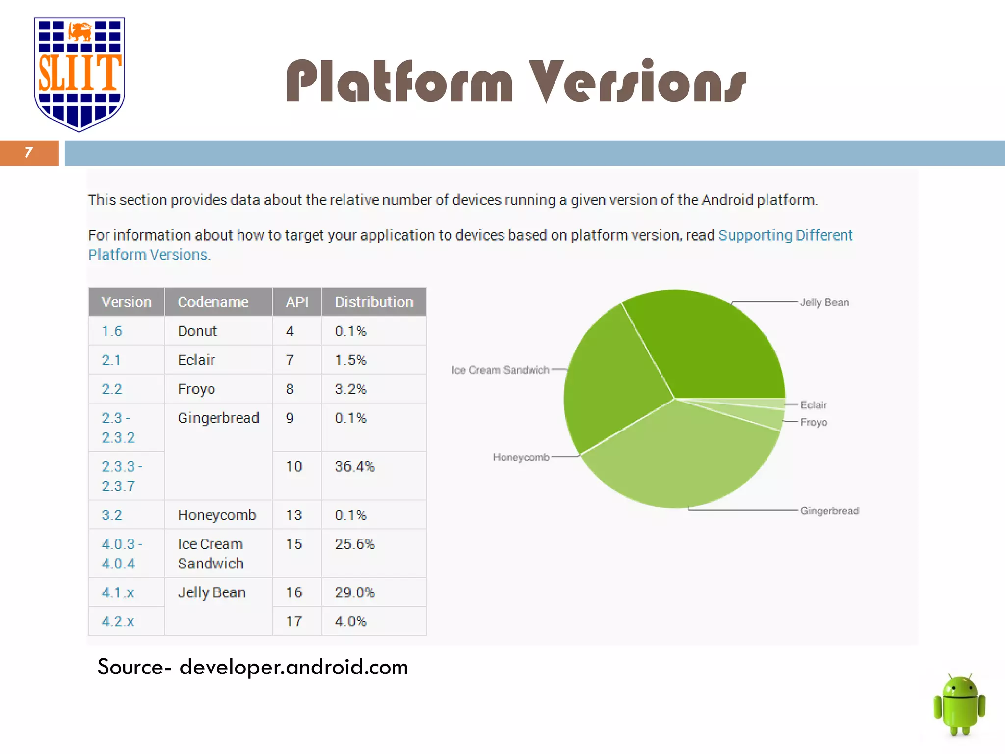 Platform Versions Source- developer.android.com 7 