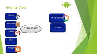 Intents View
GMail
Contacts
Home
Blogger
Chat
“Pick photo”
Blogger
Photo
Gallery
Photo Gallery
Picasa
 