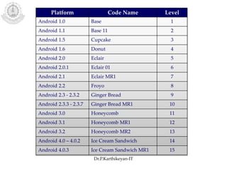 Platform Code Name Level
Android 1.0 Base 1
Android 1.1 Base 11 2
Android 1.5 Cupcake 3
Android 1.6 Donut 4
Android 2.0 Eclair 5
Android 2.0.1 Eclair 01 6
Android 2.1 Eclair MR1 7
Android 2.2 Froyo 8
Android 2.3 - 2.3.2 Ginger Bread 9
Android 2.3.3 - 2.3.7 Ginger Bread MR1 10
Android 3.0 Honeycomb 11
Android 3.1 Honeycomb MR1 12
Android 3.2 Honeycomb MR2 13
Android 4.0 – 4.0.2 Ice Cream Sandwich 14
Android 4.0.3 Ice Cream Sandwich MR1 15
Dr.P.Karthikeyan-IT
 