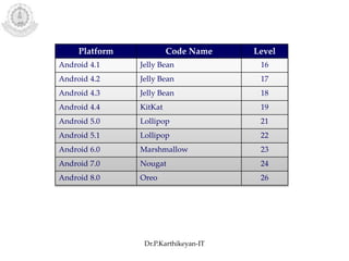Platform Code Name Level
Android 4.1 Jelly Bean 16
Android 4.2 Jelly Bean 17
Android 4.3 Jelly Bean 18
Android 4.4 KitKat 19
Android 5.0 Lollipop 21
Android 5.1 Lollipop 22
Android 6.0 Marshmallow 23
Android 7.0 Nougat 24
Android 8.0 Oreo 26
Dr.P.Karthikeyan-IT
 