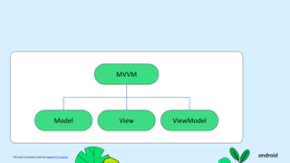 This work is licensed under the Apache 2.0 License
MVVM
Model View ViewModel
 