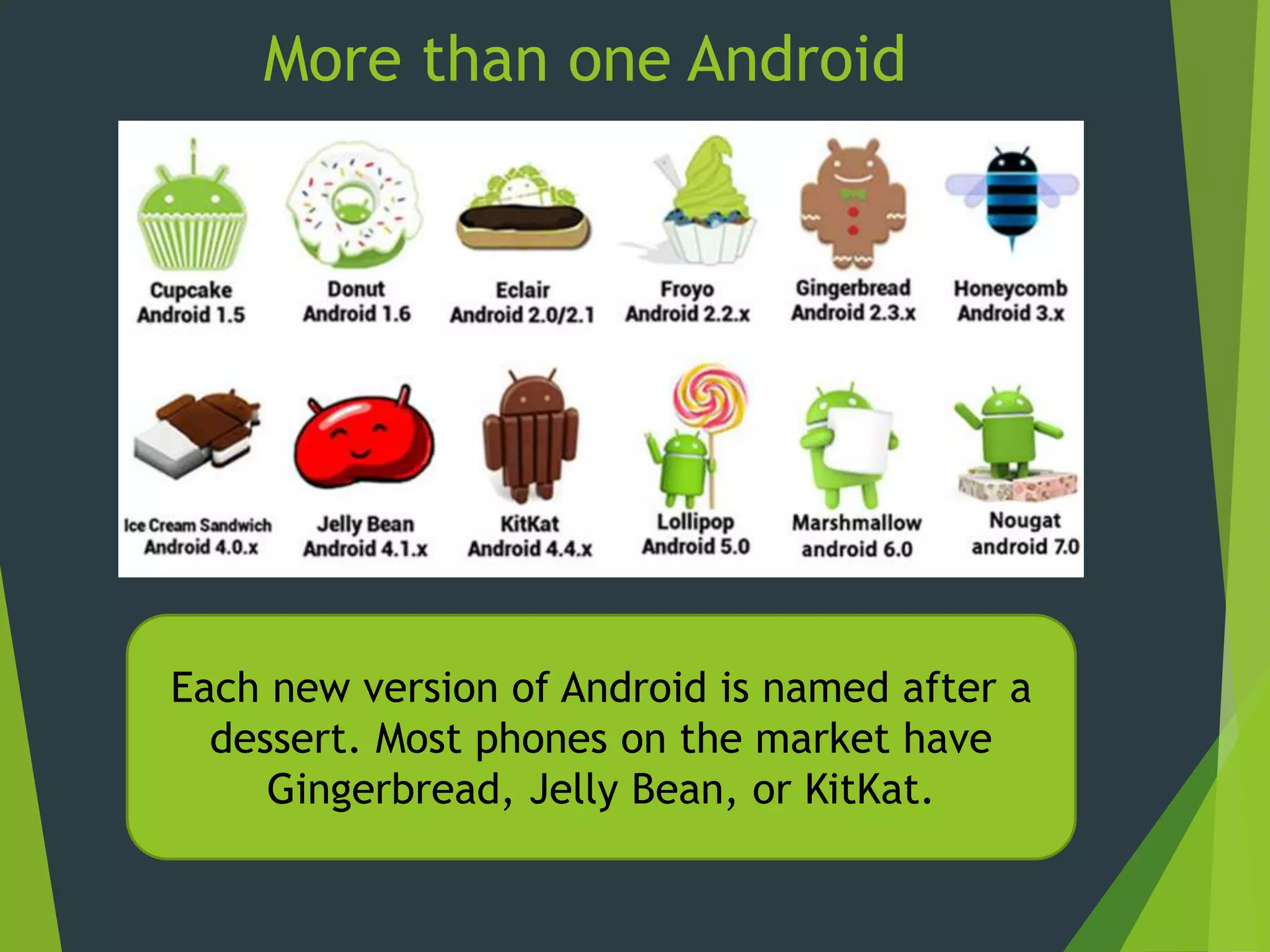 More than one Android
Each new version of Android is named after a
dessert. Most phones on the market have
Gingerbread, Jelly Bean, or KitKat.
 