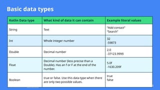 This work is licensed under the Apache 2.0 License
Basic data types
Kotlin Data type What kind of data it can contain Example literal values
String Text
“Add contact”
“Search”
Int Whole integer number
32
-59873
Double Decimal number
2.0
-37123.9999
Float
Decimal number (less precise than a
Double). Has an f or F at the end of the
number.
5.0f
-1630.209f
Boolean
true or false. Use this data type when there
are only two possible values.
true
false
 