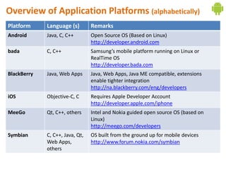 Overview of Application Platforms (alphabetically)
Platform     Language (s)        Remarks
Android      Java, C, C++        Open Source OS (Based on Linux)
                                 http://developer.android.com
bada         C, C++              Samsung’s mobile platform running on Linux or
                                 RealTime OS
                                 http://developer.bada.com
BlackBerry   Java, Web Apps      Java, Web Apps, Java ME compatible, extensions
                                 enable tighter integration
                                 http://na.blackberry.com/eng/developers
iOS          Objective-C, C      Requires Apple Developer Account
                                 http://developer.apple.com/iphone
MeeGo        Qt, C++, others     Intel and Nokia guided open source OS (based on
                                 Linux)
                                 http://meego.com/developers
Symbian      C, C++, Java, Qt,   OS built from the ground up for mobile devices
             Web Apps,           http://www.forum.nokia.com/symbian
             others
 