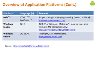 Overview of Application Platforms (Cont.)
Platform       Language (s)      Remarks
webOS          HTML, CSS,        Supports widget style programming (based on Linux)
               JavaScript, C     http://developer.palm.com
Windows        C#, C             .NET CF or Windows Mobile API, most devices ship
Mobile                           with Java ME compatible JVM
                                 http://developer.windowsmobile.com
Windows        C#, VB.NET        Silverlight, XNA Frameworks
Phone                            http://create.msdn.com


 Source: http://mobileplatforms.wikidot.com/
 