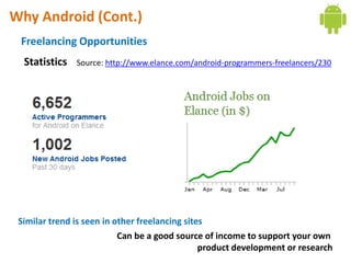 Why Android (Cont.)
 Freelancing Opportunities
  Statistics   Source: http://www.elance.com/android-programmers-freelancers/230




 Similar trend is seen in other freelancing sites
                           Can be a good source of income to support your own
                                                product development or research
 