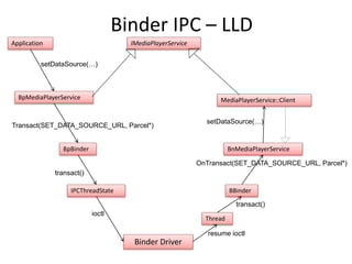 Overview of Android binder IPC implementation | PPTX