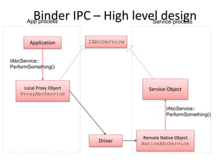 Overview of Android binder IPC implementation | PPTX