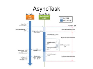 AsyncTask
Activity   AsyncTask
 