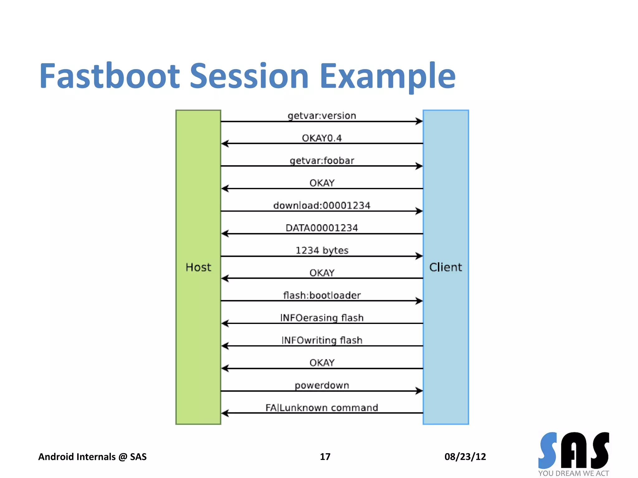 Fastboot Session Example




Android Internals @ SAS   17   08/23/12
 