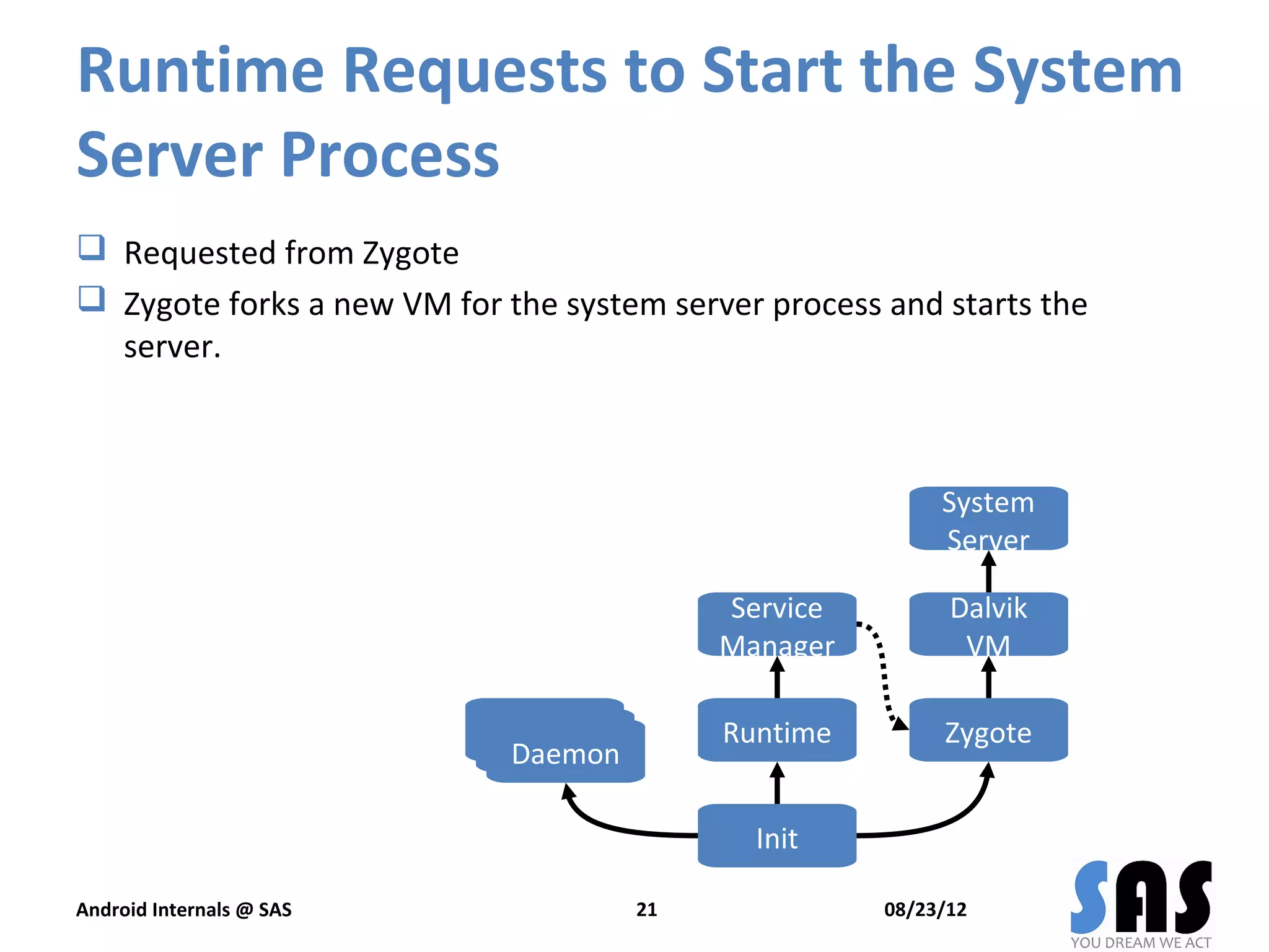 Runtime Requests to Start the System
Server Process
 Requested from Zygote
 Zygote forks a new VM for the system server process and starts the
  server.



                                                           System
                                                           Server

                                           Service          Dalvik
                                           Manager           VM

                           Daemon
                            Daemon         Runtime         Zygote
                             Daemon

                                             Init

Android Internals @ SAS               21              08/23/12
 