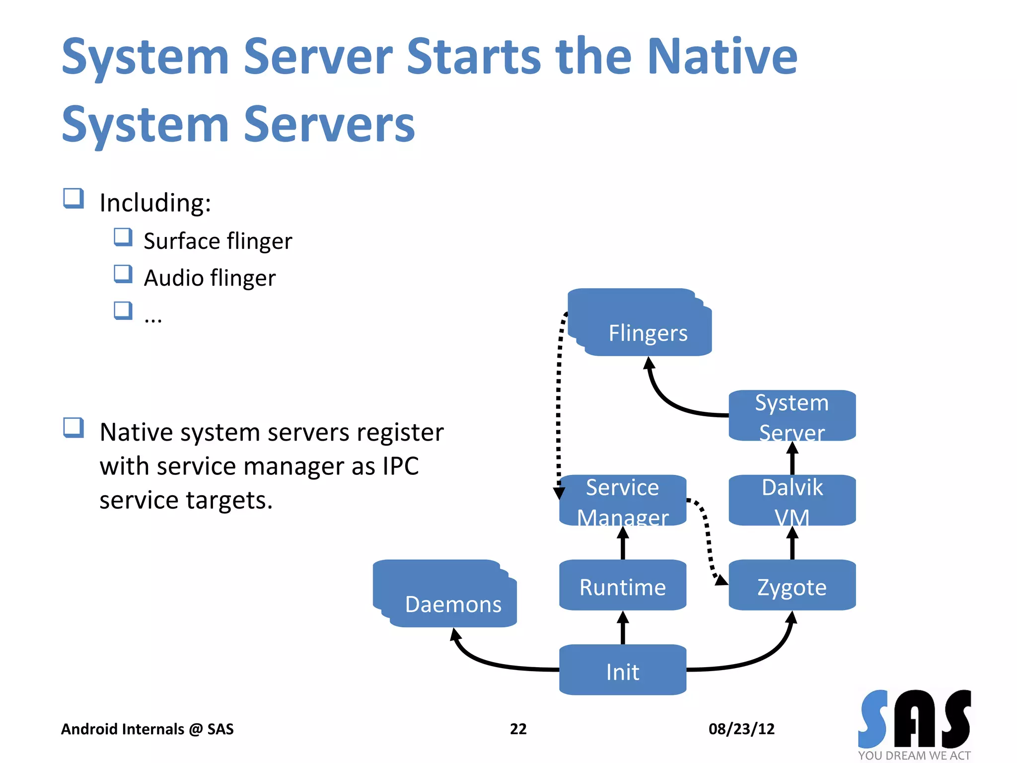 System Server Starts the Native
System Servers
 Including:
       Surface flinger
       Audio flinger
       ...                                Daemon
                                            Daemon
                                             Flingers

                                                             System
 Native system servers register                             Server
  with service manager as IPC
                                           Service            Dalvik
  service targets.
                                           Manager             VM

                           Daemon
                            Daemon         Runtime           Zygote
                            Daemons

                                             Init

Android Internals @ SAS               22                08/23/12
 