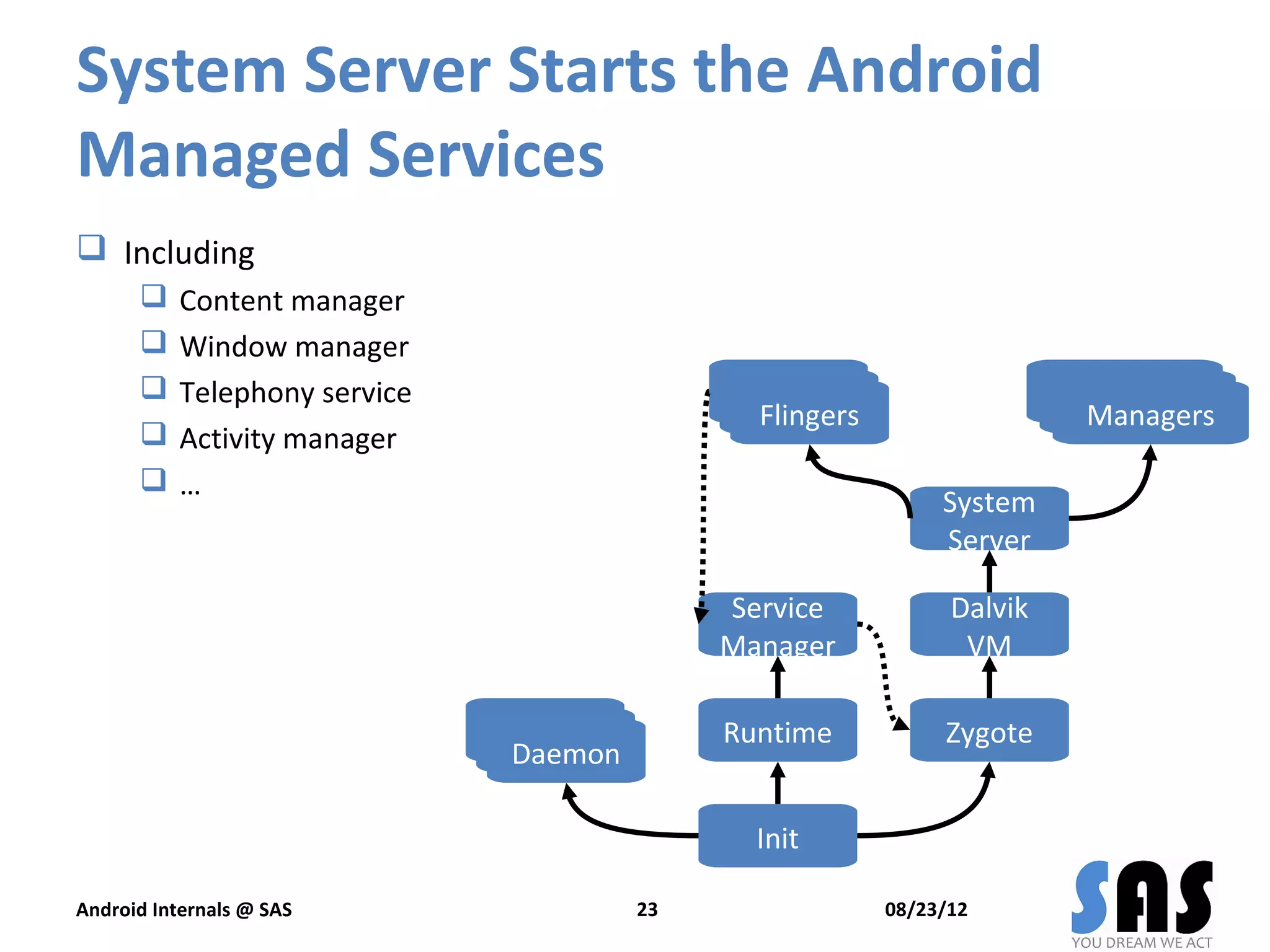 System Server Starts the Android
Managed Services
 Including
          Content manager
          Window manager
          Telephony service                   Daemon
                                                Daemon                     Daemon
                                                                            Daemon
                                                 Flingers                   Managers
          Activity manager
          …
                                                                 System
                                                                 Server

                                               Service            Dalvik
                                               Manager             VM

                               Daemon
                                Daemon         Runtime           Zygote
                                 Daemon

                                                 Init

Android Internals @ SAS                   23                08/23/12
 