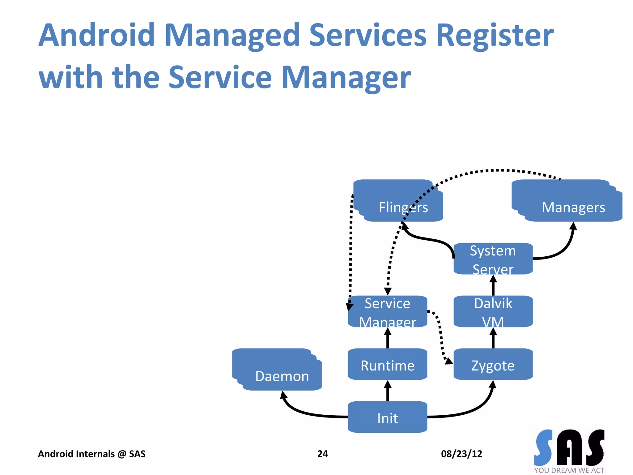 Android Managed Services Register
with the Service Manager


                                          Daemon
                                           Daemon                     Daemon
                                                                       Daemon
                                            Flingers                   Managers

                                                            System
                                                            Server

                                          Service            Dalvik
                                          Manager             VM

                          Daemon
                           Daemon         Runtime           Zygote
                            Daemon

                                            Init

Android Internals @ SAS              24                08/23/12
 