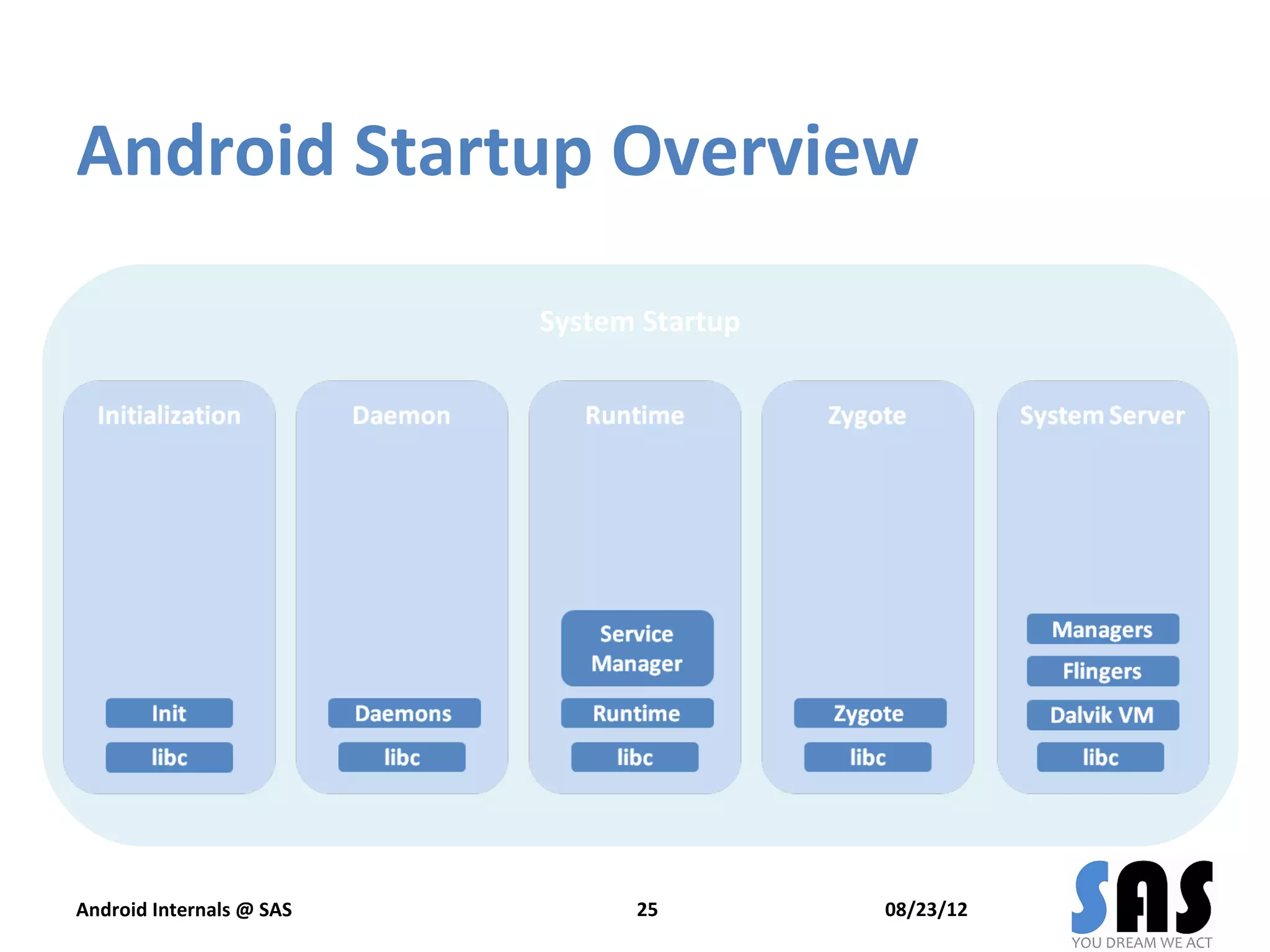 Android Startup Overview

                          System Startup




Android Internals @ SAS         25         08/23/12
 
