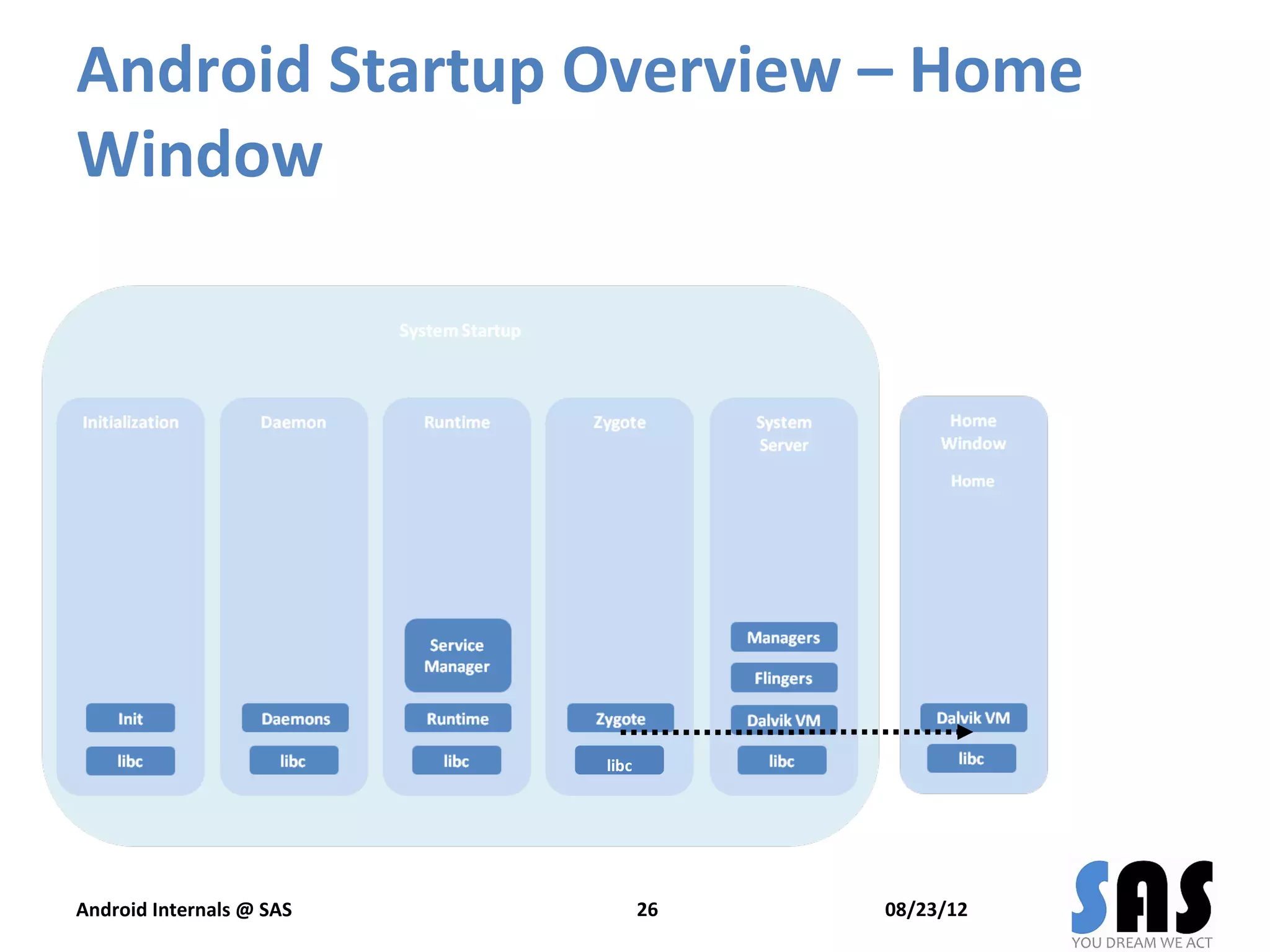 Android Startup Overview – Home
Window




                          libc




Android Internals @ SAS          26   08/23/12
 