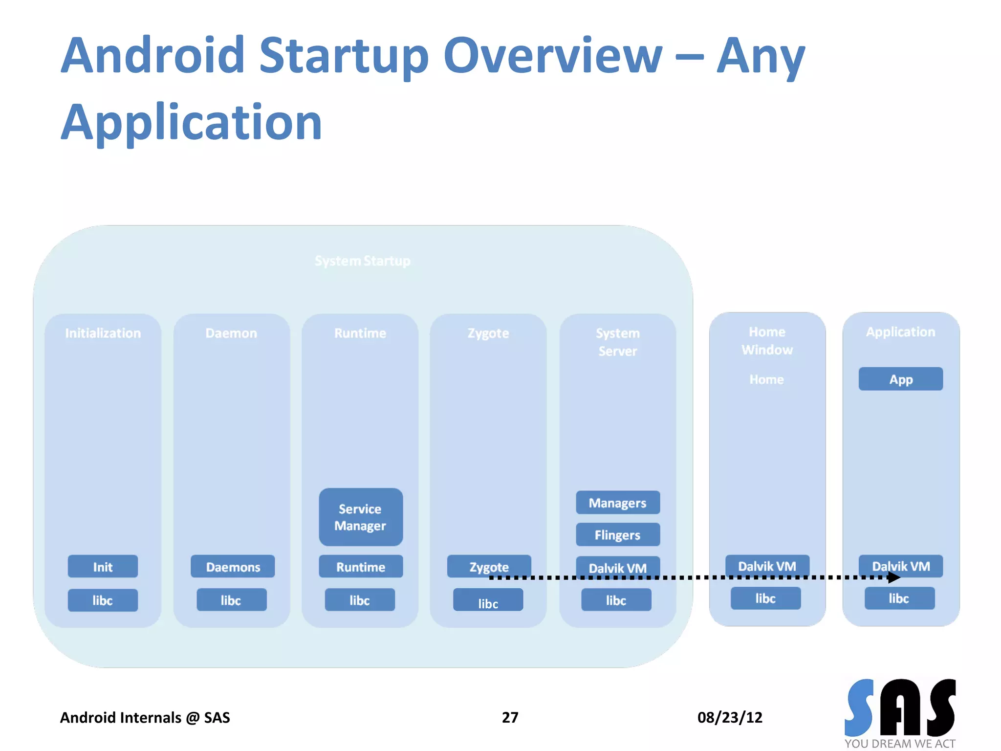 Android Startup Overview – Any
Application




                          libc




Android Internals @ SAS          27   08/23/12
 