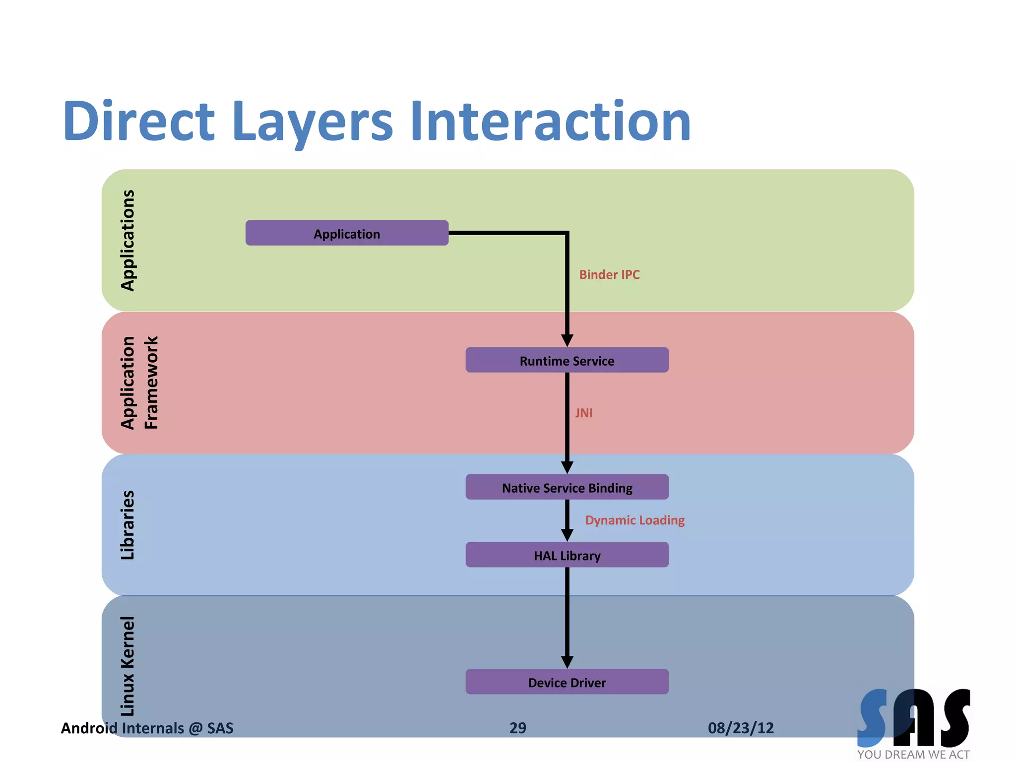 Direct Layers Interaction
       Applications




                          Application

                                                      Binder IPC
       Application
       Framework




                                          Runtime Service


                                                     JNI




                                        Native Service Binding
       Libraries




                                                       Dynamic Loading

                                              HAL Library
       Linux Kernel




                                              Device Driver


Android Internals @ SAS                  29                              08/23/12
 