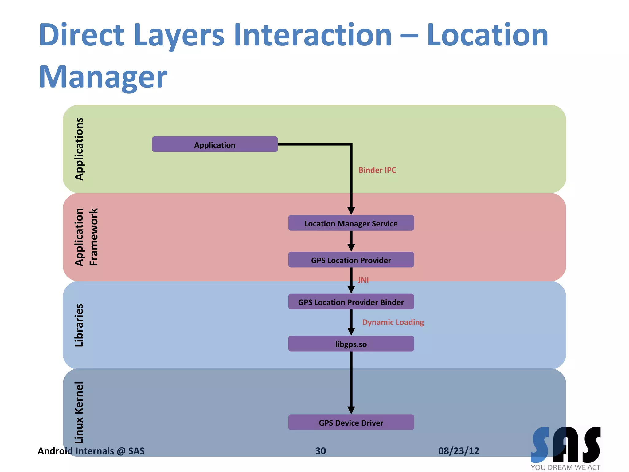 Direct Layers Interaction – Location
ManagerApplications




                          Application

                                                       Binder IPC
       Application
       Framework




                                         Location Manager Service



                                           GPS Location Provider

                                                       JNI

                                        GPS Location Provider Binder
       Libraries




                                                        Dynamic Loading

                                                 libgps.so
       Linux Kernel




                                             GPS Device Driver


Android Internals @ SAS                     30                            08/23/12
 