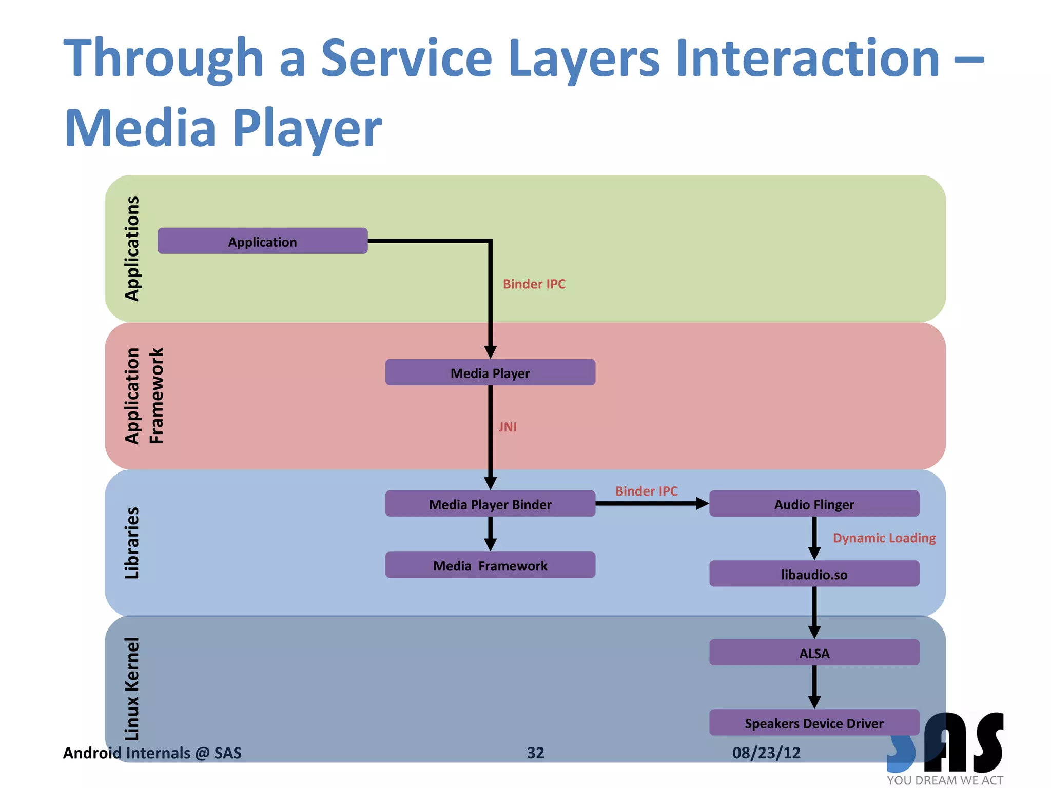 Through a Service Layers Interaction –
Media Player
       Applications




                      Application

                                               Binder IPC
       Application
       Framework




                                       Media Player


                                              JNI



                                                            Binder IPC
                                    Media Player Binder                       Audio Flinger
       Libraries




                                                                                         Dynamic Loading
                                    Media Framework
                                                                               libaudio.so
       Linux Kernel




                                                                                  ALSA



                                                                          Speakers Device Driver

Android Internals @ SAS                             32                   08/23/12
 