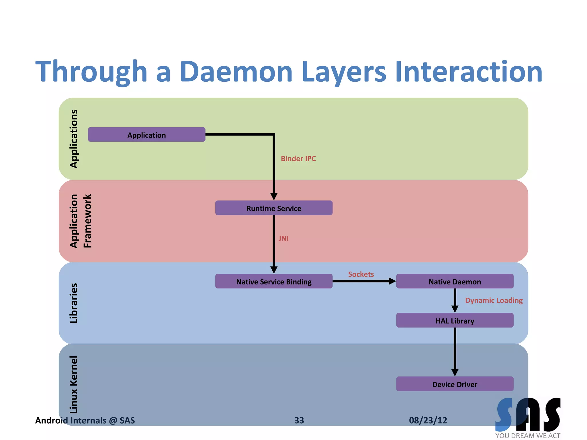 Through a Daemon Layers Interaction
       Applications




                      Application

                                                 Binder IPC
       Application
       Framework




                                      Runtime Service


                                                JNI



                                                              Sockets
                                    Native Service Binding                  Native Daemon
       Libraries




                                                                                     Dynamic Loading

                                                                             HAL Library
       Linux Kernel




                                                                            Device Driver



Android Internals @ SAS                               33                08/23/12
 