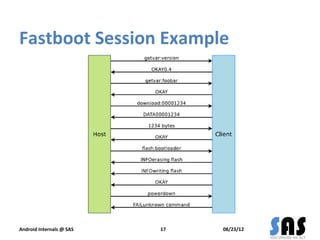 Fastboot Session Example




Android Internals @ SAS   17   08/23/12
 