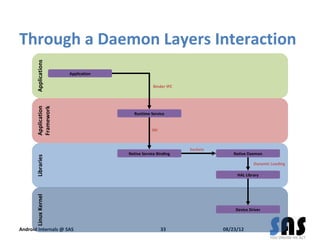 Through a Daemon Layers Interaction
       Applications




                      Application

                           ...