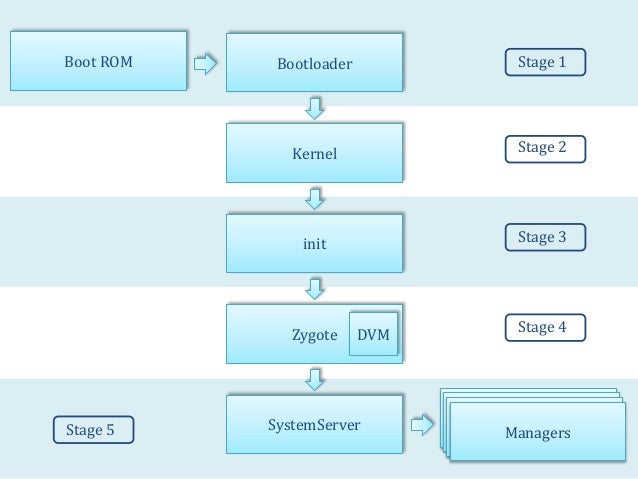 android booting sequence 2 638