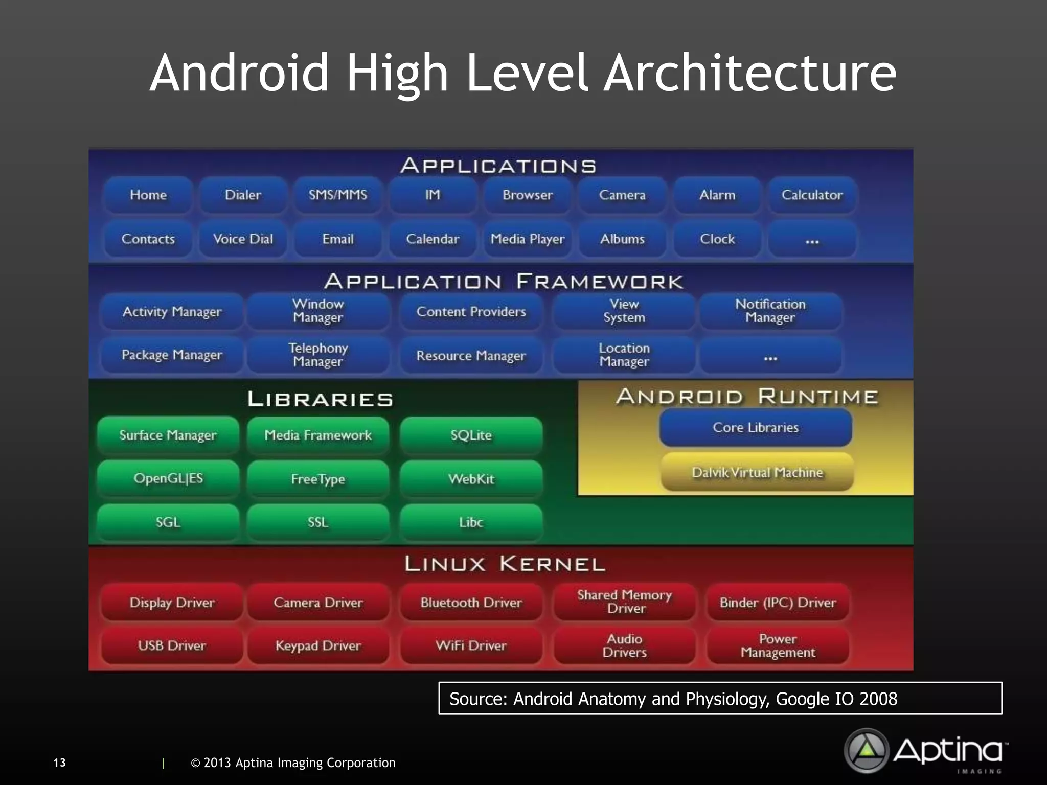 Android High Level Architecture




                                             Source: Android Anatomy and Physiology, Google IO 2008


13   |   © 2013 Aptina Imaging Corporation
 