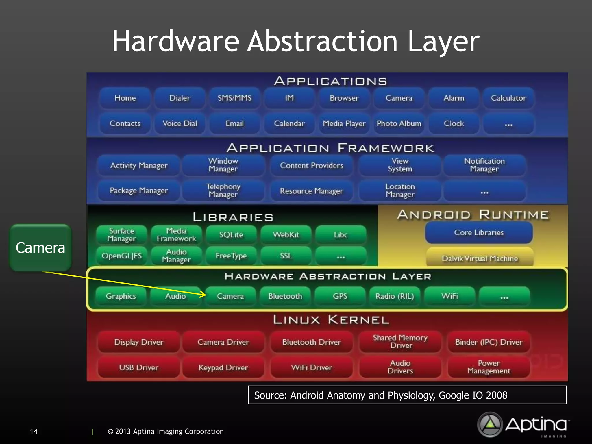 Hardware Abstraction Layer




Camera




                                                 Source: Android Anatomy and Physiology, Google IO 2008


 14      |   © 2013 Aptina Imaging Corporation
 
