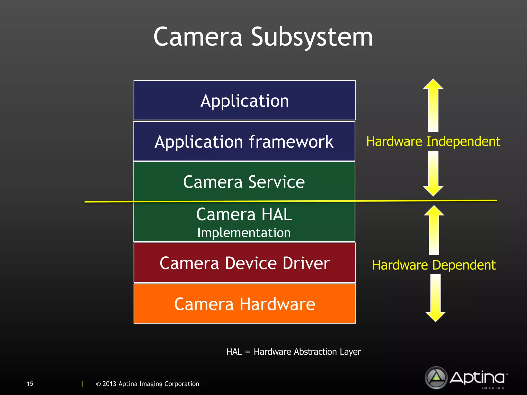 Camera Subsystem

                                             Application

                           Application framework                                   Hardware Independent


                                    Camera Service
                                        Camera HAL
                                         Implementation

                             Camera Device Driver                                  Hardware Dependent


                                 Camera Hardware

                                                HAL = Hardware Abstraction Layer


15   |   © 2013 Aptina Imaging Corporation
 