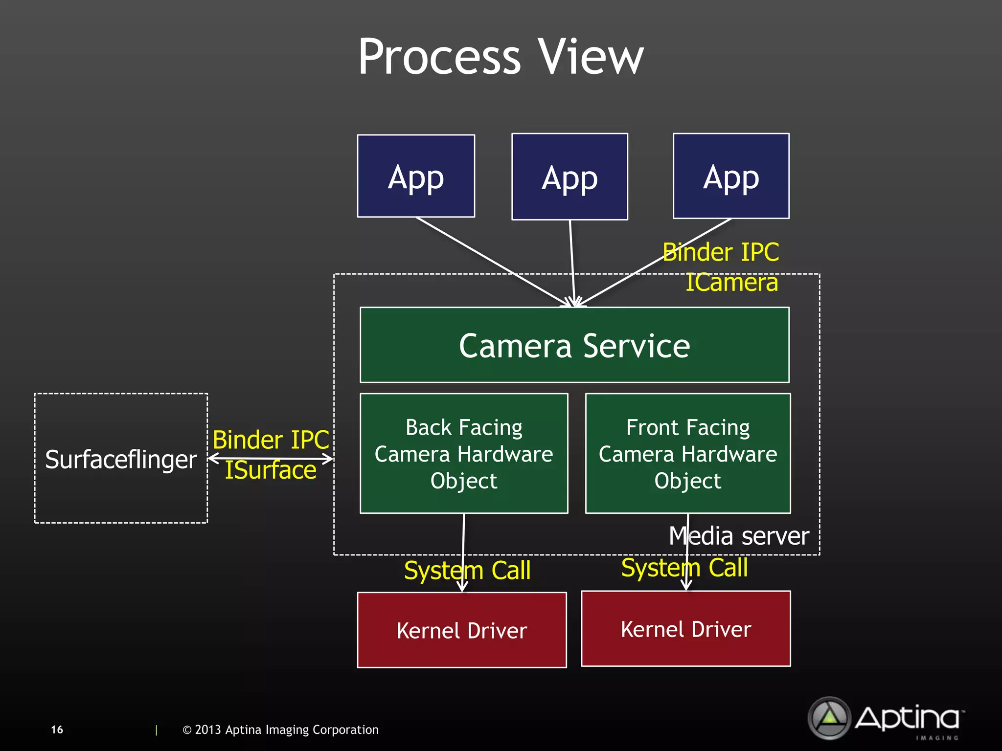 Process View

                                                 App             App            App

                                                                            Binder IPC
                                                                              ICamera

                                                       Camera Service

                                               Back Facing               Front Facing
               Binder IPC
Surfaceflinger ISurface                      Camera Hardware           Camera Hardware
                                                 Object                     Object

                                                                            Media server
                                                 System Call            System Call

                                                 Kernel Driver          Kernel Driver



16       |   © 2013 Aptina Imaging Corporation
 