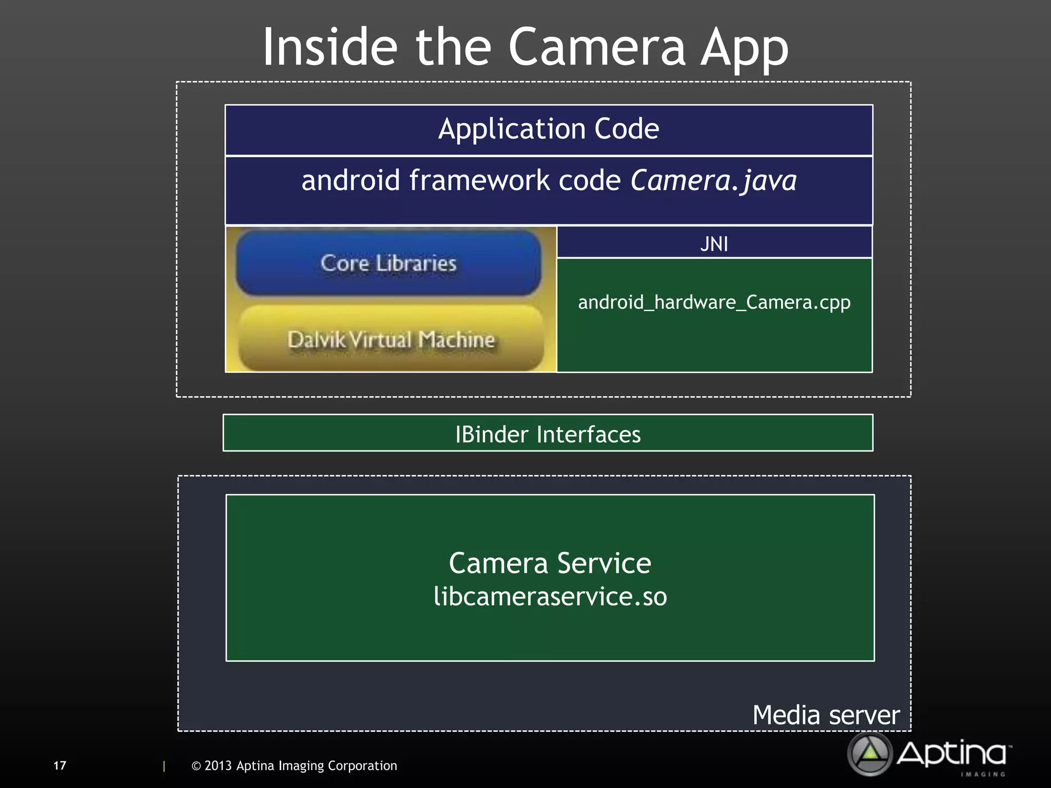 Inside the Camera App
                                             Application Code
                          android framework code Camera.java

                                                                     JNI

                                                         android_hardware_Camera.cpp




                                              IBinder Interfaces




                                              Camera Service
                                             libcameraservice.so



                                                                           Media server
17   |   © 2013 Aptina Imaging Corporation
 