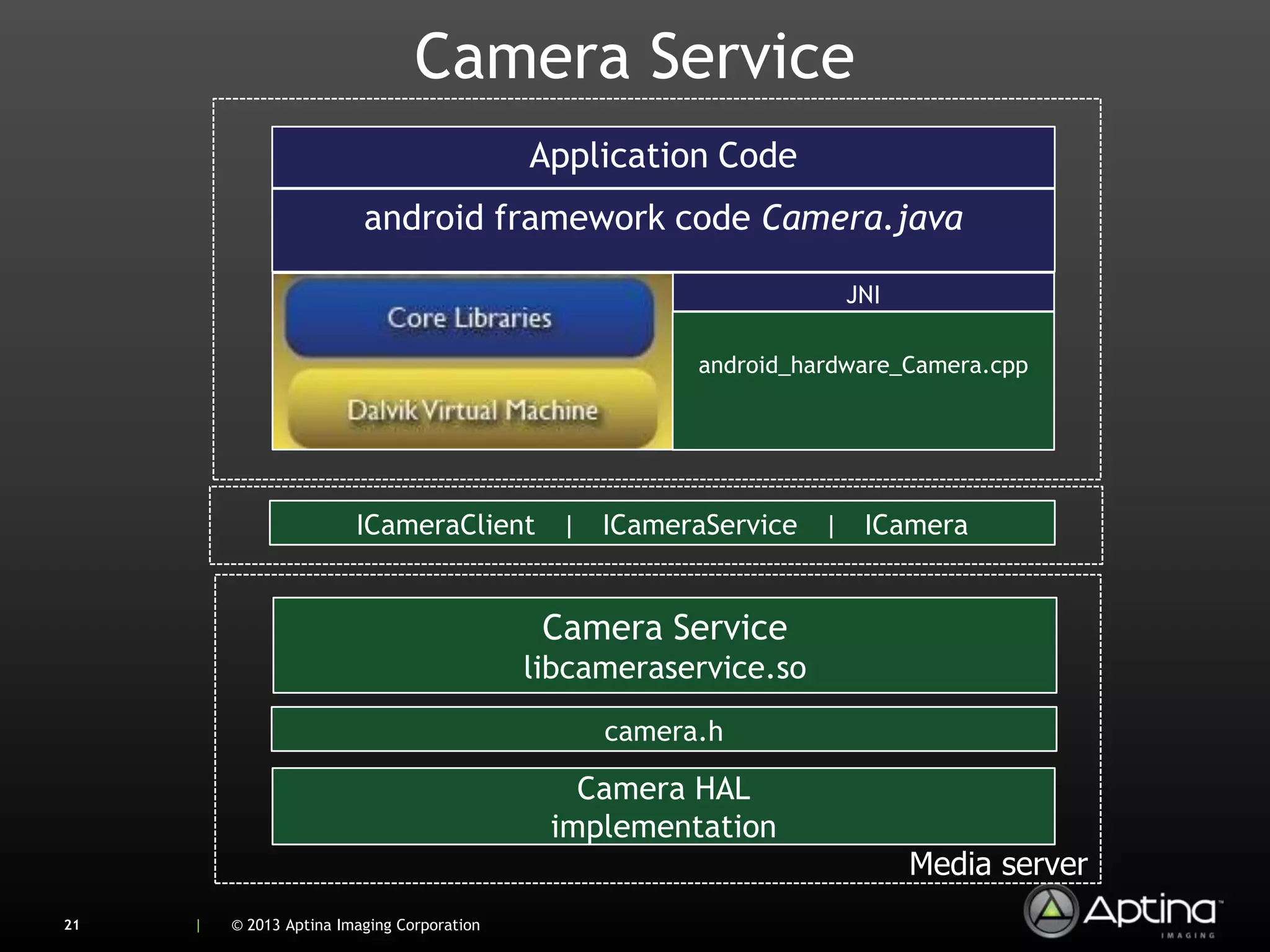 Camera Service
                                             Application Code
                          android framework code Camera.java

                                                                    JNI

                                                        android_hardware_Camera.cpp




                         ICameraClient | ICameraService | ICamera


                                              Camera Service
                                             libcameraservice.so
                                                  camera.h

                                                Camera HAL
                                              implementation
                                                                          Media server
21   |   © 2013 Aptina Imaging Corporation
 