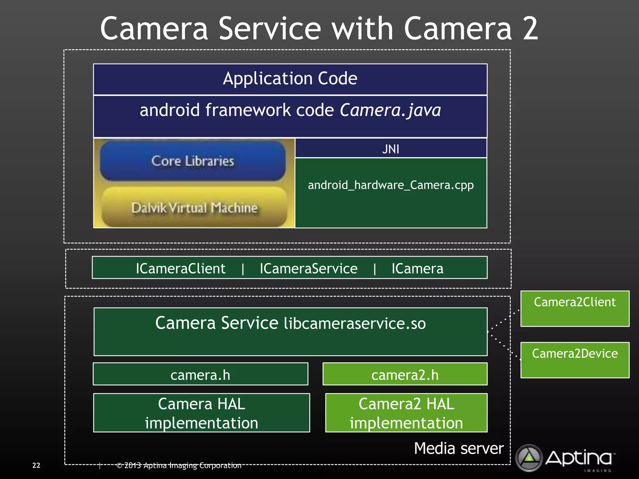 Camera Service with Camera 2
                                     Application Code
               android framework code Camera.java

                                                           JNI

                                               android_hardware_Camera.cpp




              ICameraClient | ICameraService | ICamera

                                                                                Camera2Client
                   Camera Service libcameraservice.so
                                                                                Camera2Device
                       camera.h                          camera2.h

                  Camera HAL                          Camera2 HAL
                implementation                       implementation
                                                                 Media server
22   |   © 2013 Aptina Imaging Corporation
 