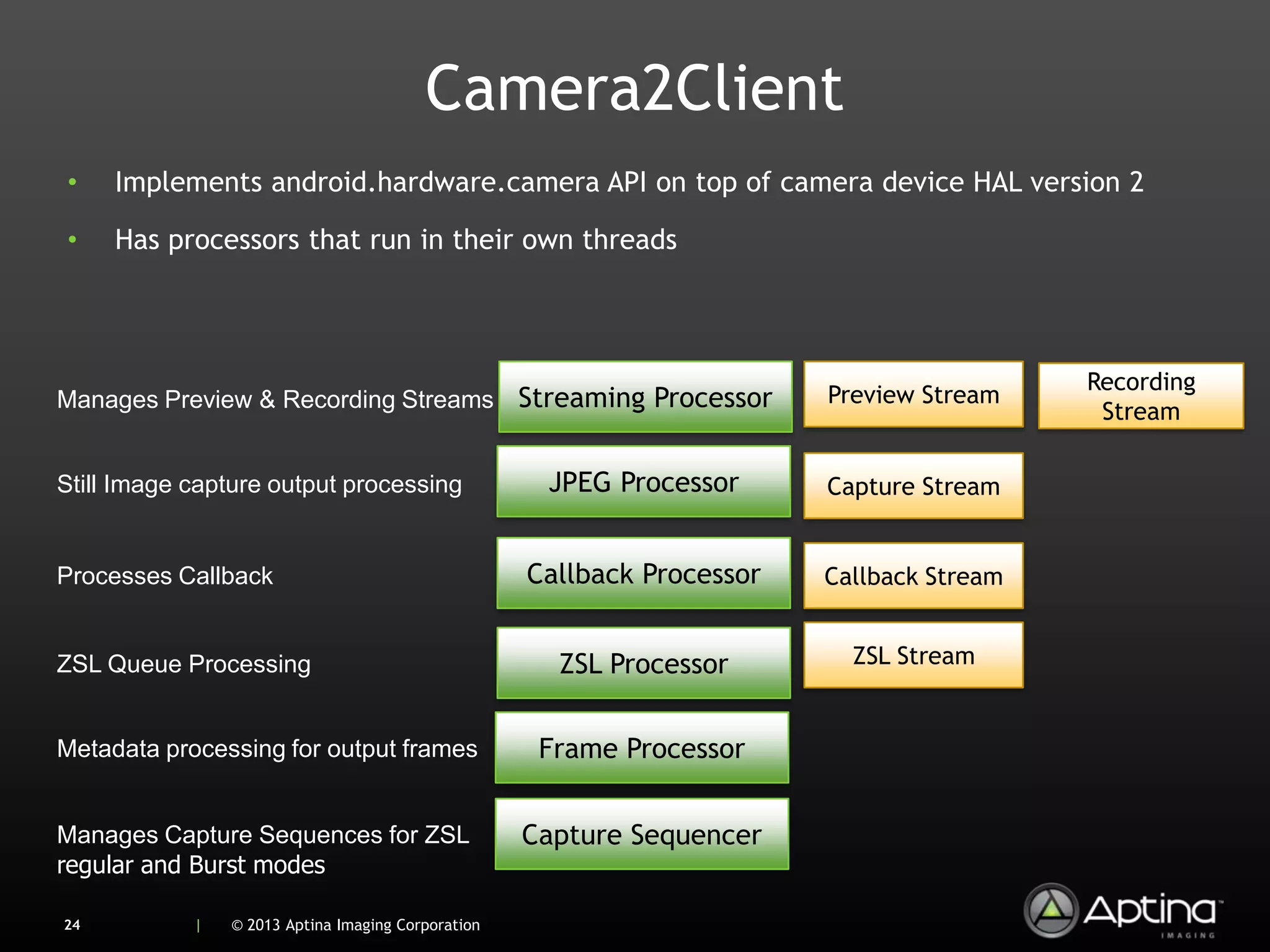 Camera2Client
•    Implements android.hardware.camera API on top of camera device HAL version 2

•    Has processors that run in their own threads




                                                                                           Recording
Manages Preview & Recording Streams Streaming Processor                  Preview Stream
                                                                                            Stream

Still Image capture output processing                JPEG Processor      Capture Stream


Processes Callback                                  Callback Processor   Callback Stream


ZSL Queue Processing                                  ZSL Processor        ZSL Stream


Metadata processing for output frames                Frame Processor


Manages Capture Sequences for ZSL                   Capture Sequencer
regular and Burst modes

24          |   © 2013 Aptina Imaging Corporation
 