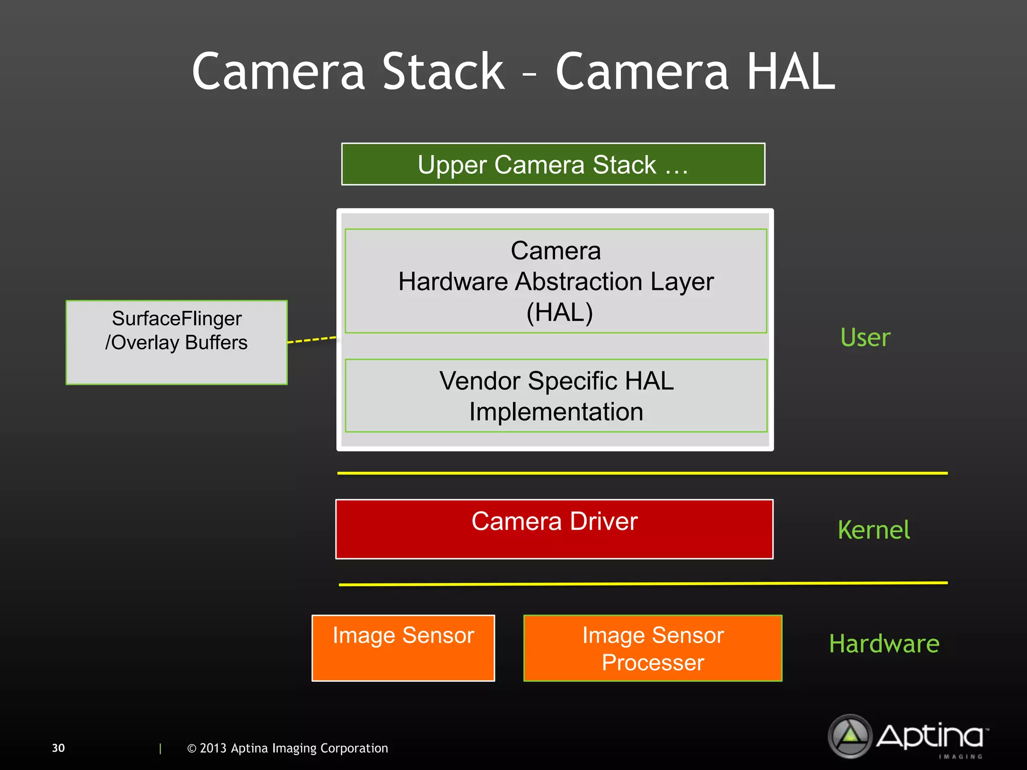 Camera Stack – Camera HAL
                                                   Upper Camera Stack …


                                                          Camera
                                                  Hardware Abstraction Layer
      SurfaceFlinger                                        (HAL)
     /Overlay Buffers                                                           User
                                                     Vendor Specific HAL
                                                       Implementation



                                                        Camera Driver           Kernel



                                     Image Sensor                Image Sensor   Hardware
                                                                   Processer


30        |   © 2013 Aptina Imaging Corporation
 