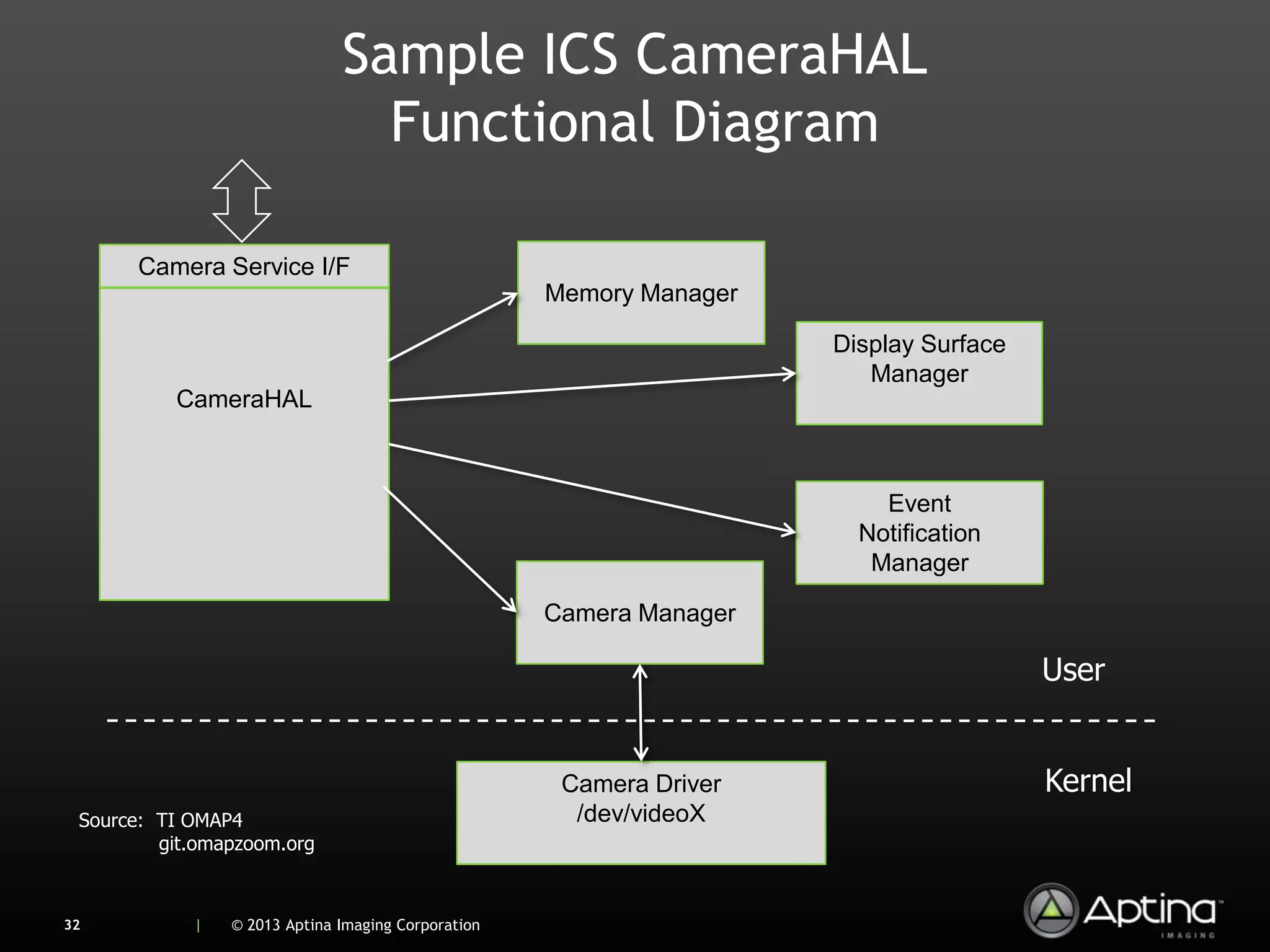 Sample ICS CameraHAL
                                Functional Diagram

       Camera Service I/F
                                                    Memory Manager

                                                                     Display Surface
                                                                        Manager
          CameraHAL



                                                                         Event
                                                                       Notification
                                                                        Manager

                                                    Camera Manager

                                                                                       User


                                                     Camera Driver                     Kernel
 Source: TI OMAP4                                     /dev/videoX
         git.omapzoom.org



32          |   © 2013 Aptina Imaging Corporation
 