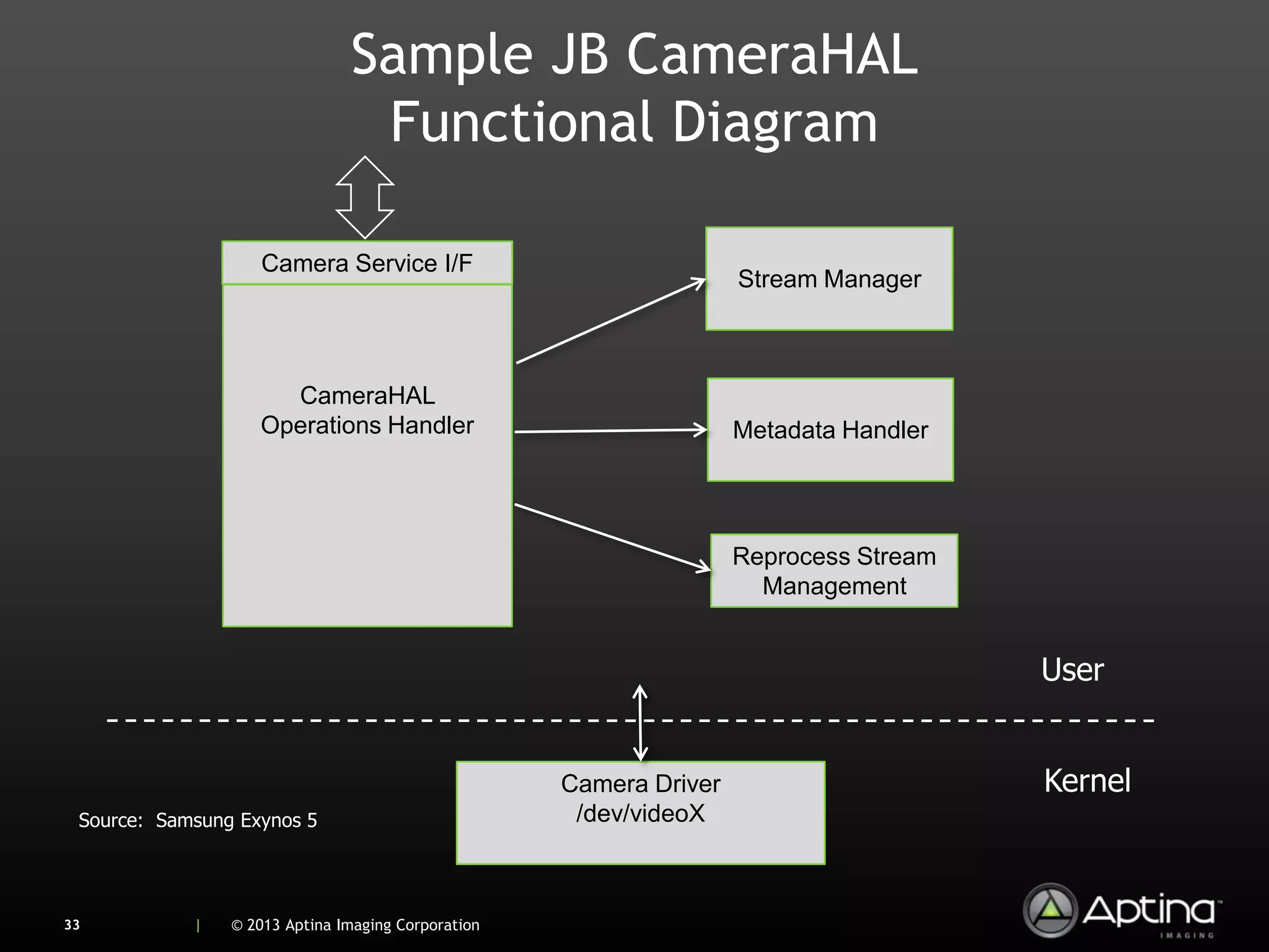 Sample JB CameraHAL
                                Functional Diagram

                    Camera Service I/F
                                                                    Stream Manager



                     CameraHAL
                   Operations Handler                               Metadata Handler




                                                                    Reprocess Stream
                                                                      Management


                                                                                       User


                                                    Camera Driver                      Kernel
 Source: Samsung Exynos 5                            /dev/videoX



33          |   © 2013 Aptina Imaging Corporation
 