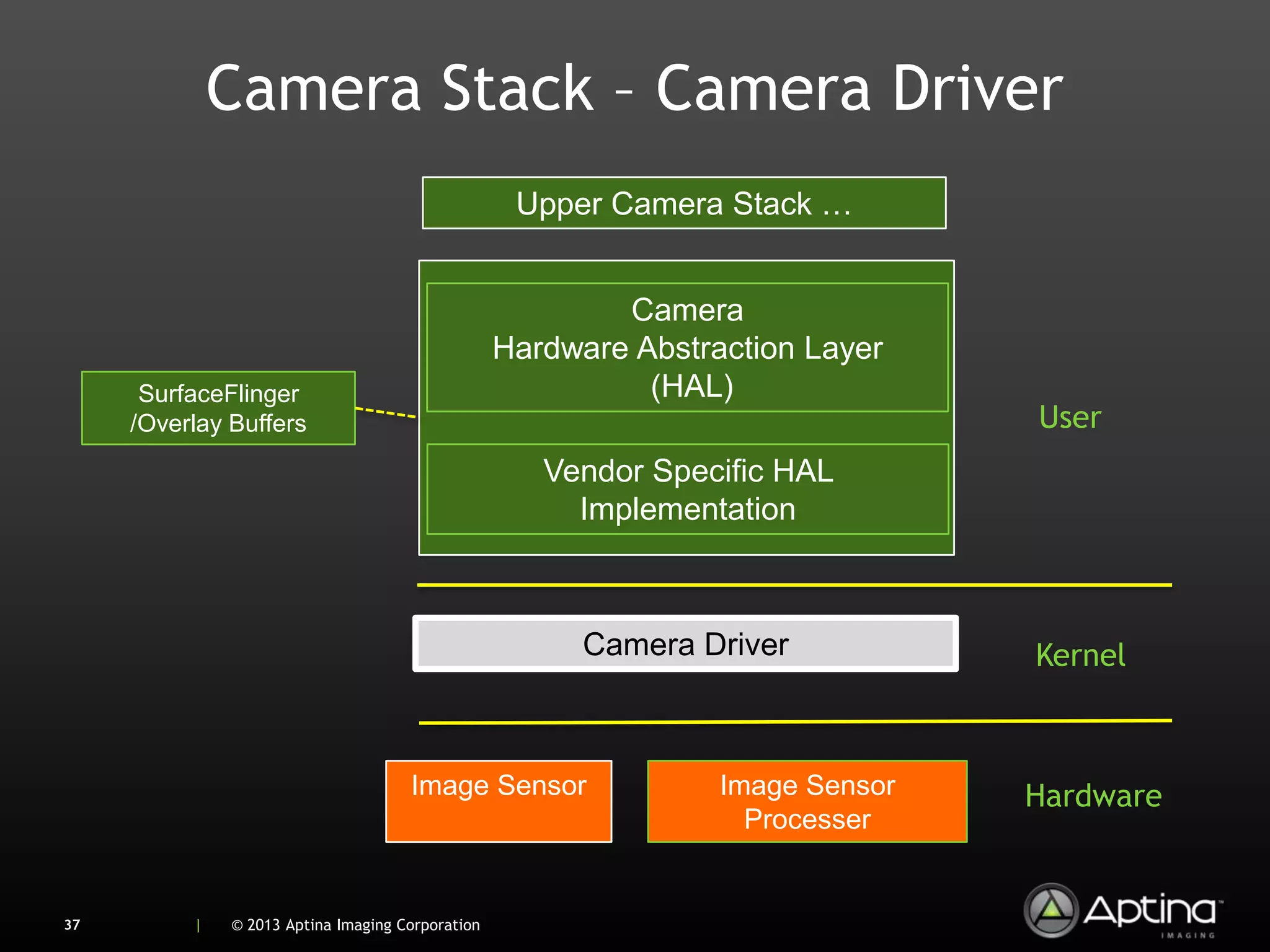 Camera Stack – Camera Driver
                                                   Upper Camera Stack …


                                                          Camera
                                                  Hardware Abstraction Layer
      SurfaceFlinger                                        (HAL)
     /Overlay Buffers                                                           User
                                                     Vendor Specific HAL
                                                       Implementation



                                                        Camera Driver           Kernel



                                     Image Sensor                Image Sensor   Hardware
                                                                   Processer


37        |   © 2013 Aptina Imaging Corporation
 