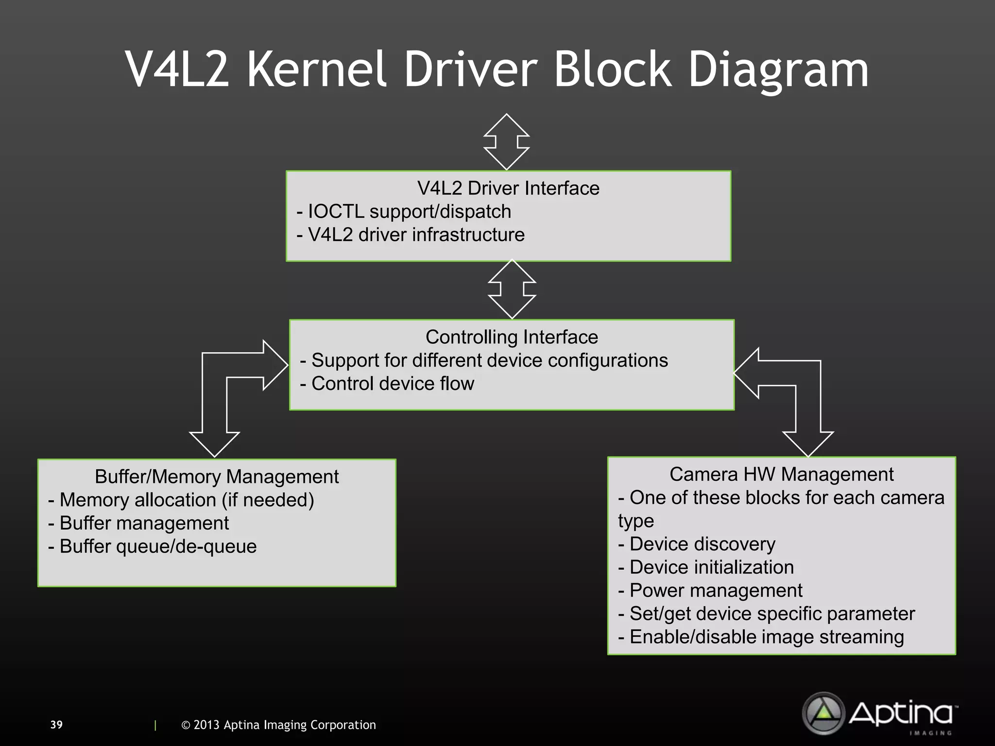V4L2 Kernel Driver Block Diagram

                                                 V4L2 Driver Interface
                                  - IOCTL support/dispatch
                                  - V4L2 driver infrastructure




                                                   Controlling Interface
                                   - Support for different device configurations
                                   - Control device flow



      Buffer/Memory Management                                                 Camera HW Management
- Memory allocation (if needed)                                          - One of these blocks for each camera
- Buffer management                                                      type
- Buffer queue/de-queue                                                  - Device discovery
                                                                         - Device initialization
                                                                         - Power management
                                                                         - Set/get device specific parameter
                                                                         - Enable/disable image streaming



39         |   © 2013 Aptina Imaging Corporation
 