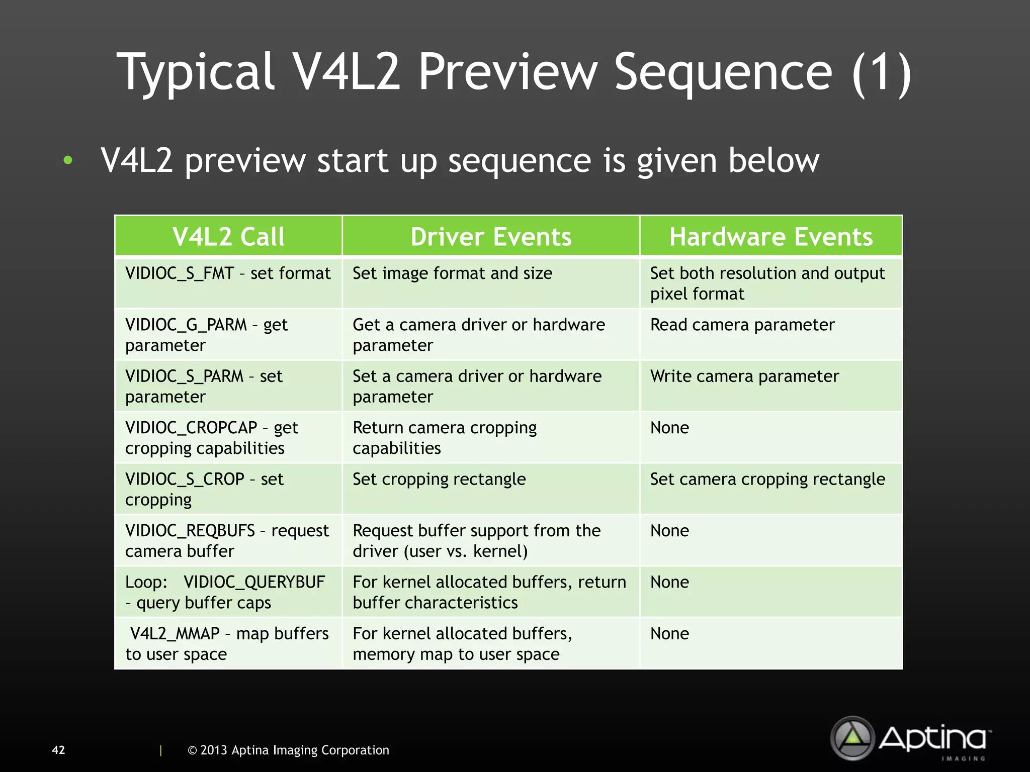 Typical V4L2 Preview Sequence (1)
 • V4L2 preview start up sequence is given below

            V4L2 Call                            Driver Events                  Hardware Events
     VIDIOC_S_FMT – set format         Set image format and size              Set both resolution and output
                                                                              pixel format
     VIDIOC_G_PARM – get               Get a camera driver or hardware        Read camera parameter
     parameter                         parameter
     VIDIOC_S_PARM – set               Set a camera driver or hardware        Write camera parameter
     parameter                         parameter
     VIDIOC_CROPCAP – get              Return camera cropping                 None
     cropping capabilities             capabilities
     VIDIOC_S_CROP – set               Set cropping rectangle                 Set camera cropping rectangle
     cropping
     VIDIOC_REQBUFS – request          Request buffer support from the        None
     camera buffer                     driver (user vs. kernel)
     Loop: VIDIOC_QUERYBUF             For kernel allocated buffers, return   None
     – query buffer caps               buffer characteristics
      V4L2_MMAP – map buffers          For kernel allocated buffers,          None
     to user space                     memory map to user space




42      |    © 2013 Aptina Imaging Corporation
 
