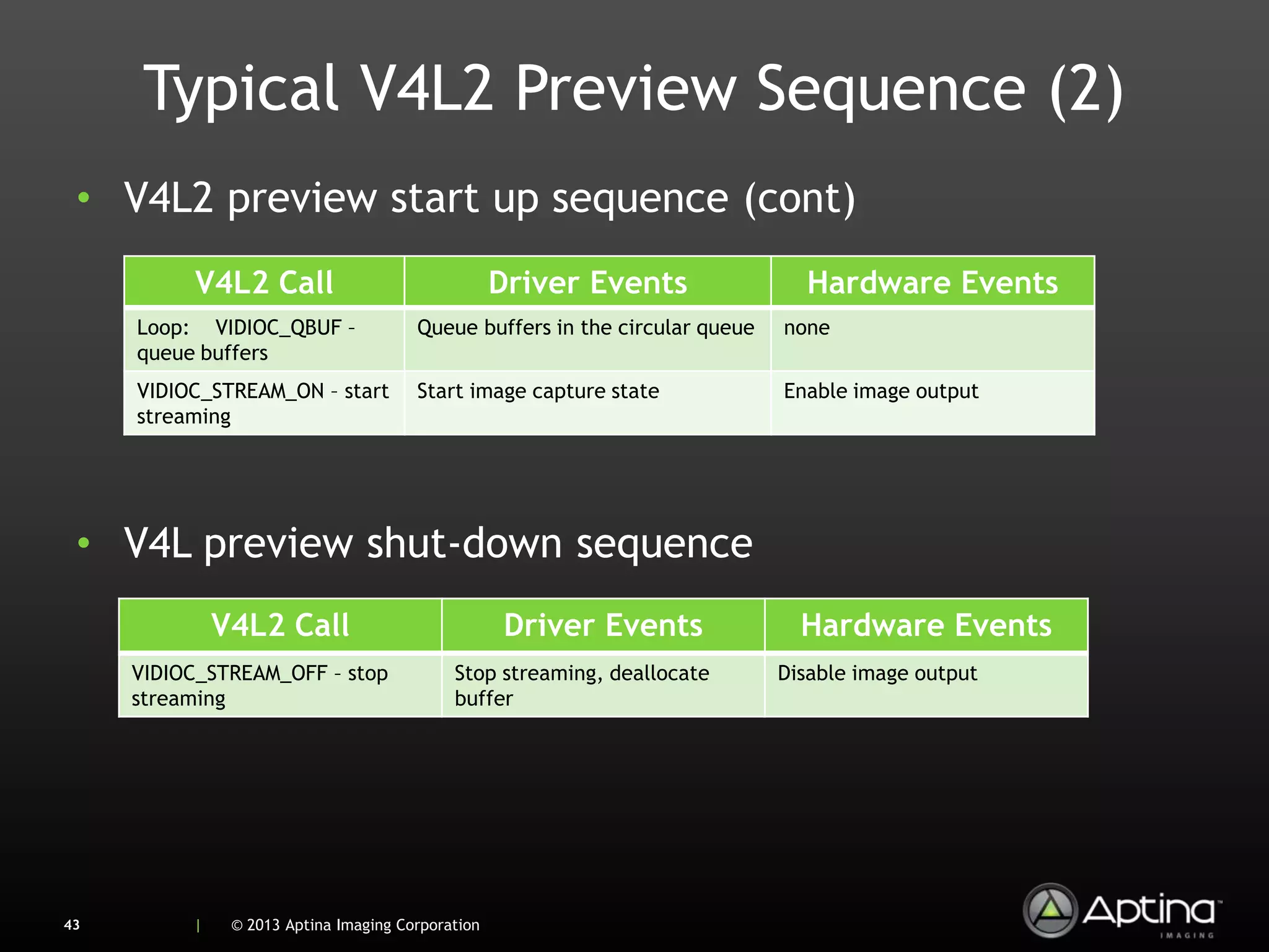 Typical V4L2 Preview Sequence (2)
 • V4L2 preview start up sequence (cont)
          V4L2 Call                                Driver Events               Hardware Events
     Loop: VIDIOC_QBUF –               Queue buffers in the circular queue   none
     queue buffers
     VIDIOC_STREAM_ON – start          Start image capture state             Enable image output
     streaming




 • V4L preview shut-down sequence
              V4L2 Call                             Driver Events              Hardware Events
     VIDIOC_STREAM_OFF – stop               Stop streaming, deallocate       Disable image output
     streaming                              buffer




43        |    © 2013 Aptina Imaging Corporation
 