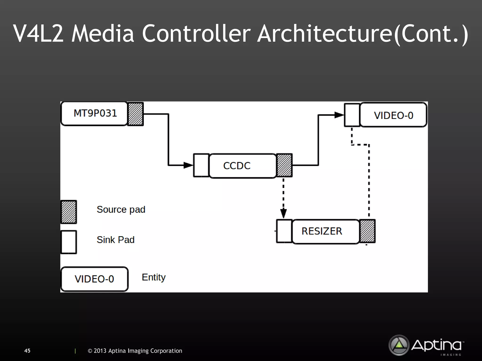 V4L2 Media Controller Architecture(Cont.)




 45   |   © 2013 Aptina Imaging Corporation
 