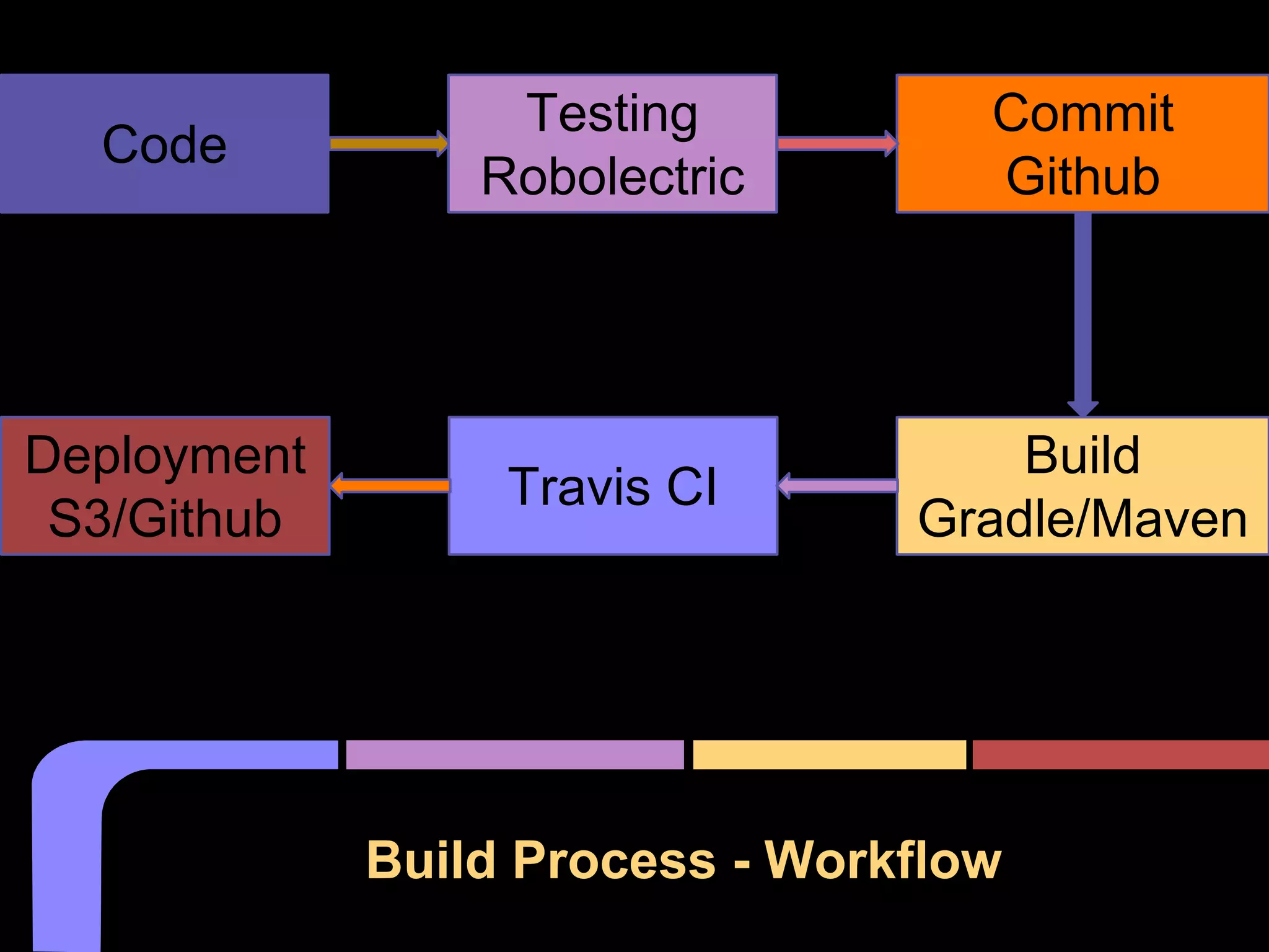 Android build process 1 ppt