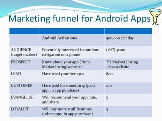 Marketing funnel for Android Apps
                  Android Activations                 500,000 per day

AUDIENCE          Potentially interested in outdoor   (1%?) 5000
(target market)   navigation on a phone
PROSPECT          Know about your app (from           ??? Market Listing
                  Market listing/website)             ~600 website
LEAD              Have tried your free app            800

CUSTOMER          Have paid for something (paid       100
                  app, in app purchase)
EVANGELIST        Will recommend your app, rate,      5
                  and share
LOYALIST          Will buy more stuff from you        3
                  (other apps, in app purchase)
 