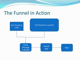 The Funnel in Action
   Get Found in            Get Found in a search
       a list




                Click
                                    Install
               through                             Buy!
                                     App
              to details
 